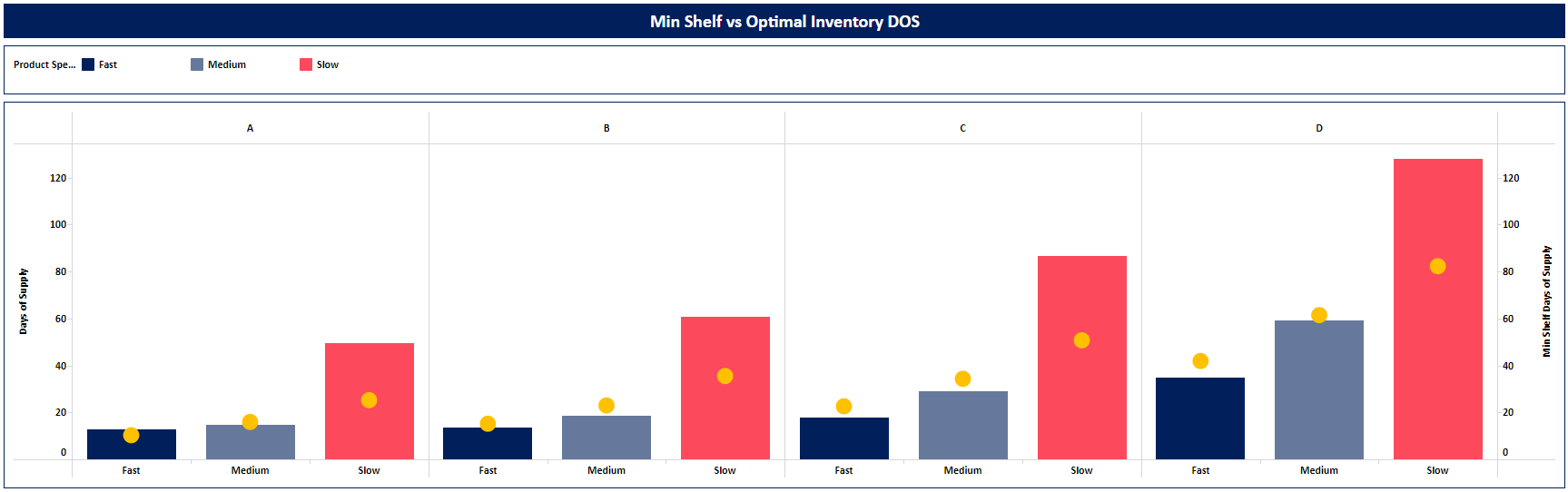 min shelf vs optimal inventory graph